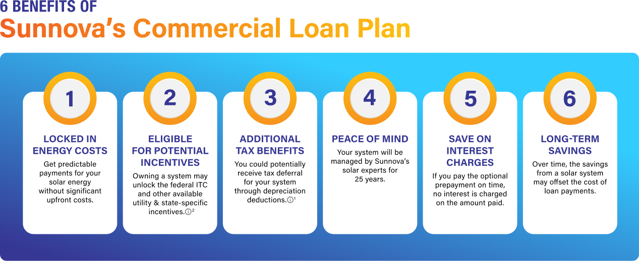 Commercial Solar Loan