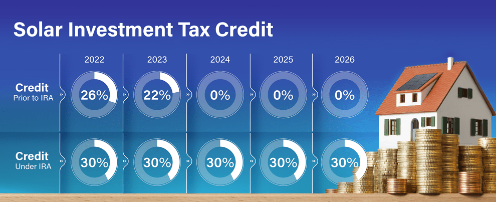 a graph of the Solar Investment Tax Credit