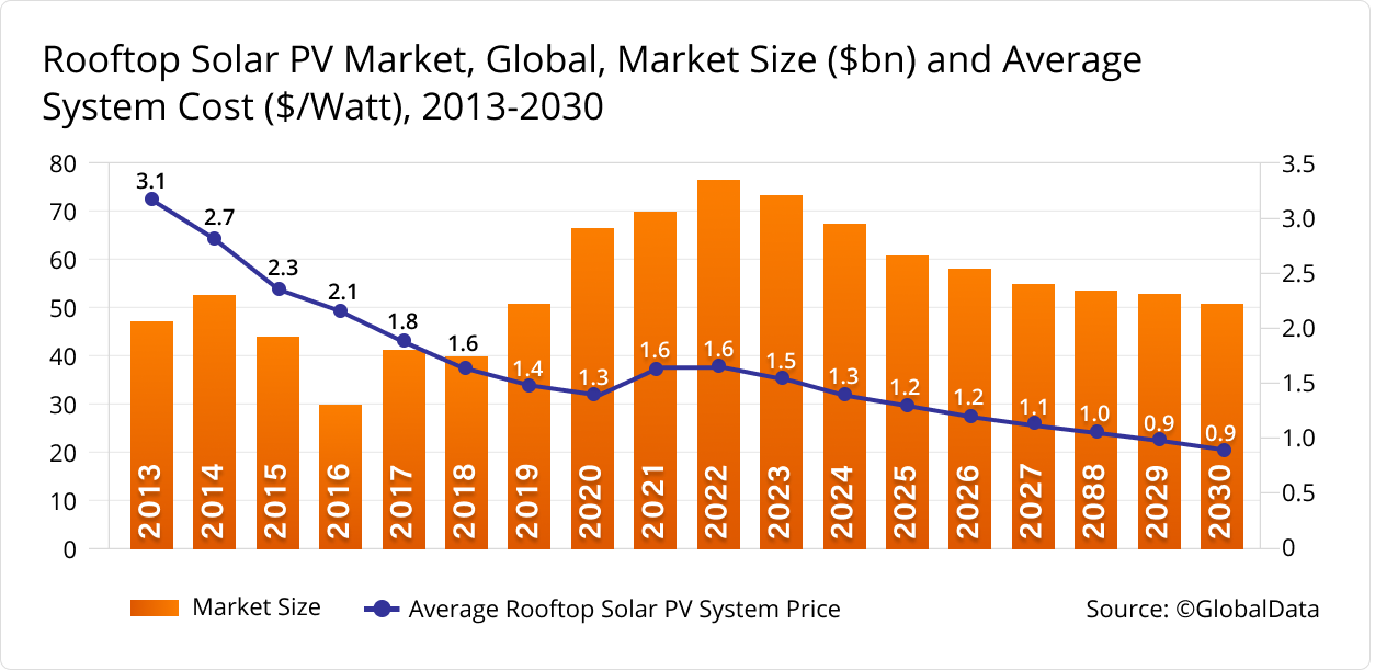 Rooftop Solar VP Market